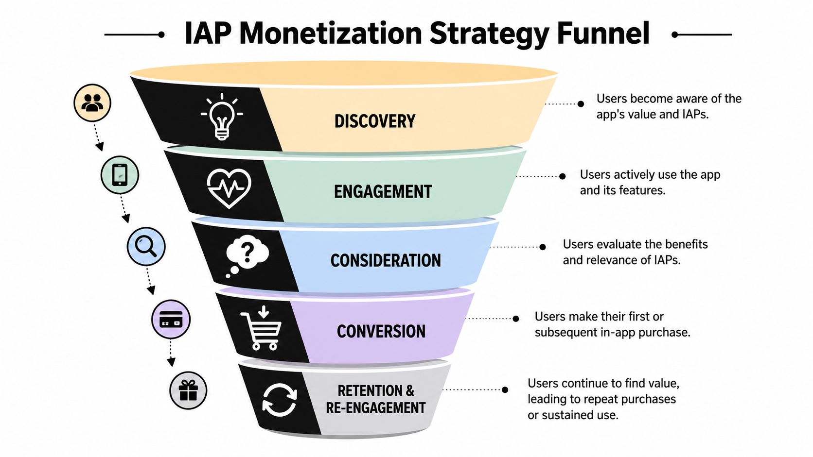 A funnel diagram illustrating the five stages of an in-app purchase monetization strategy for mobile applications.