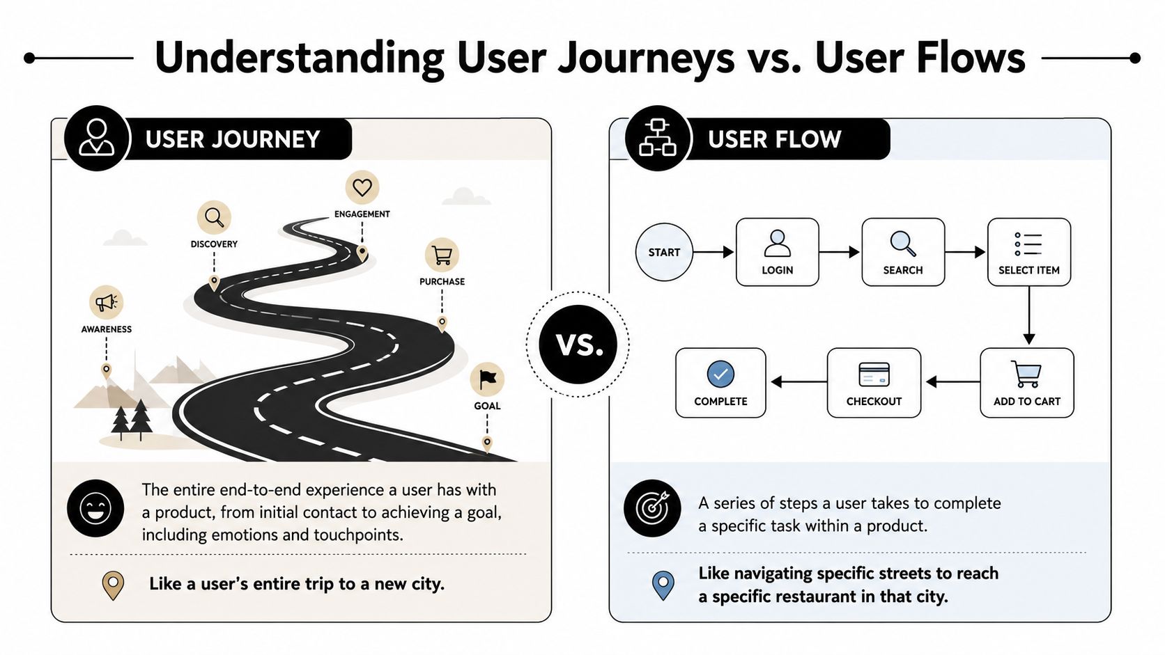 An infographic comparing user journeys and user flows with examples and definitions for each design concept.