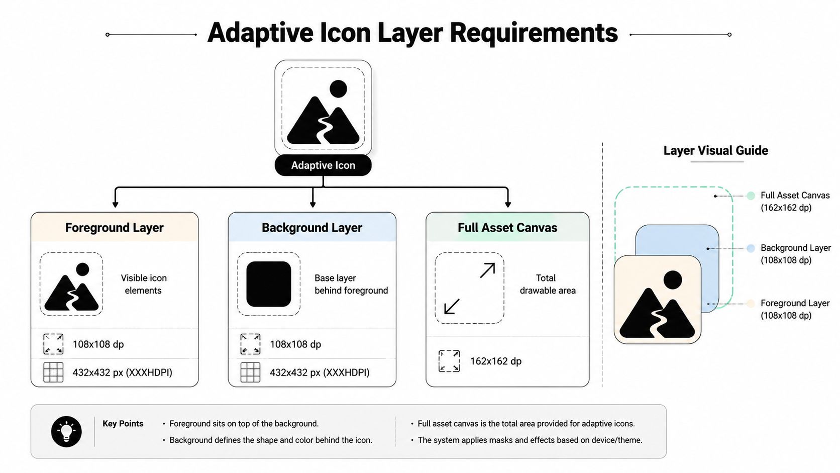 A diagram illustrating the layer structure and dimension requirements for Android adaptive icon assets.