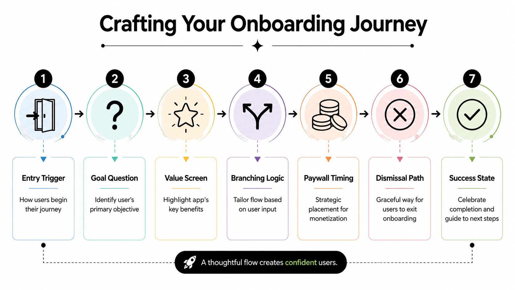 A seven-step infographic titled Crafting Your Onboarding Journey, showing essential stages for mobile app user onboarding flow.
